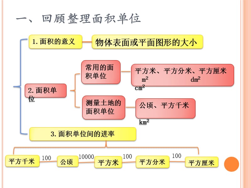 青岛版三年级长方形正方形面积知识点整理复习.ppt_第2页