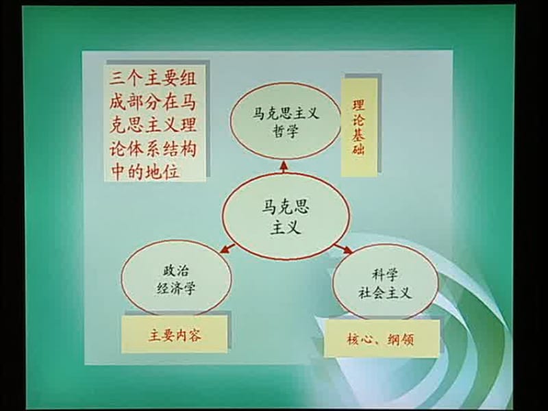 马哲公式以及逻辑图.ppt_第3页