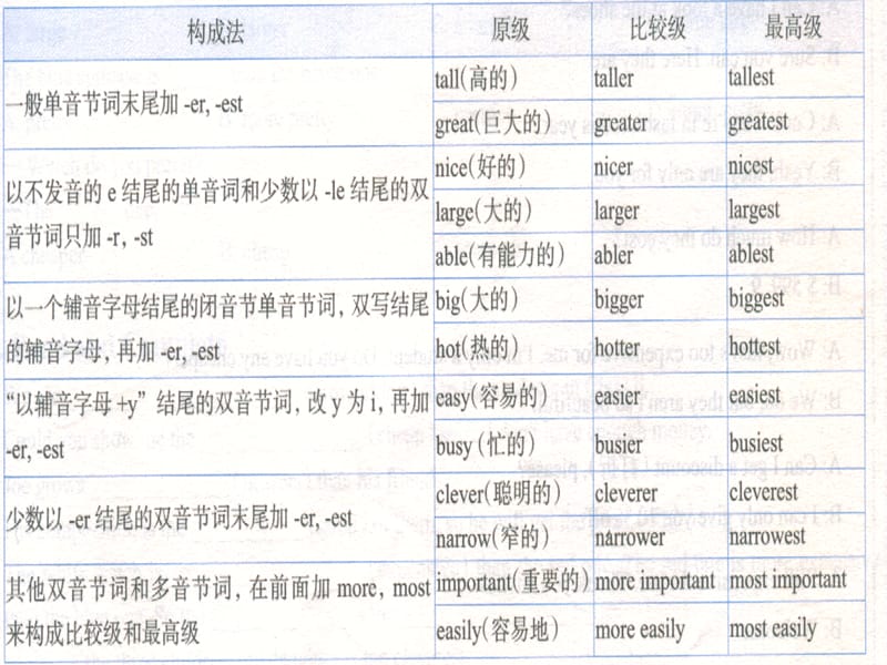 英语语法之比较级和最高级.ppt_第3页