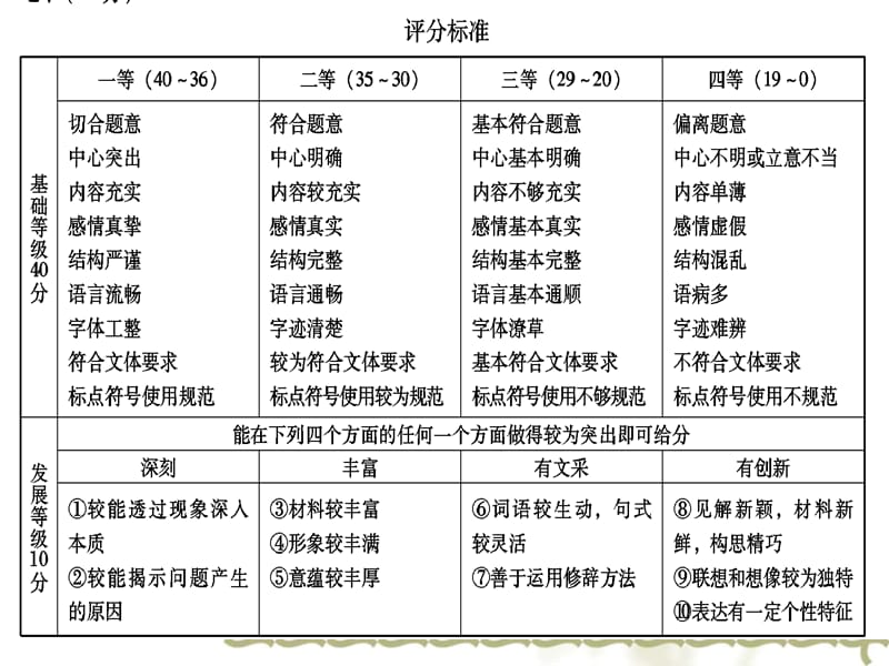 练就高分作文-中考作文复习指导.ppt_第2页