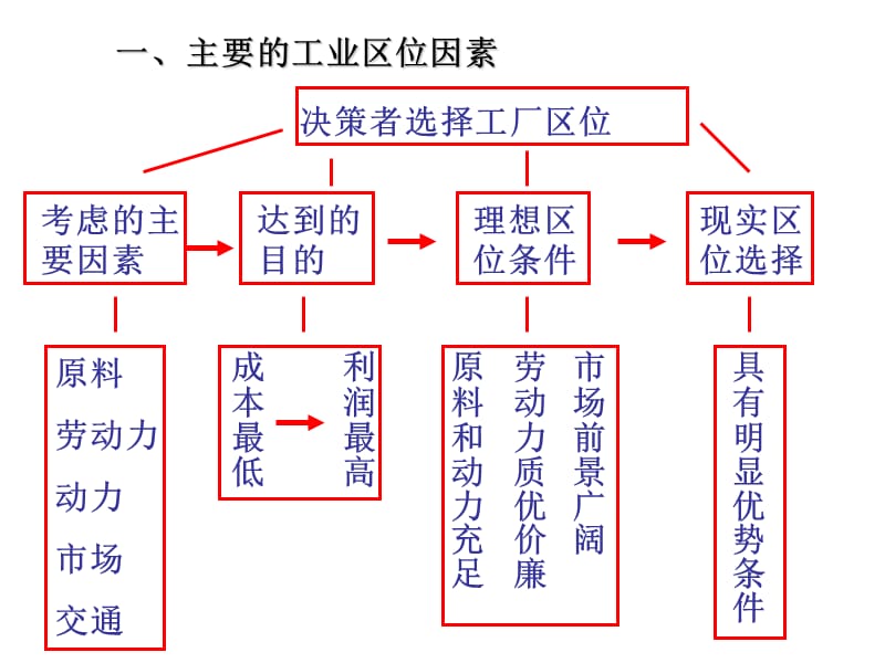 高一地理工业的区位因素与区位选择.ppt_第2页