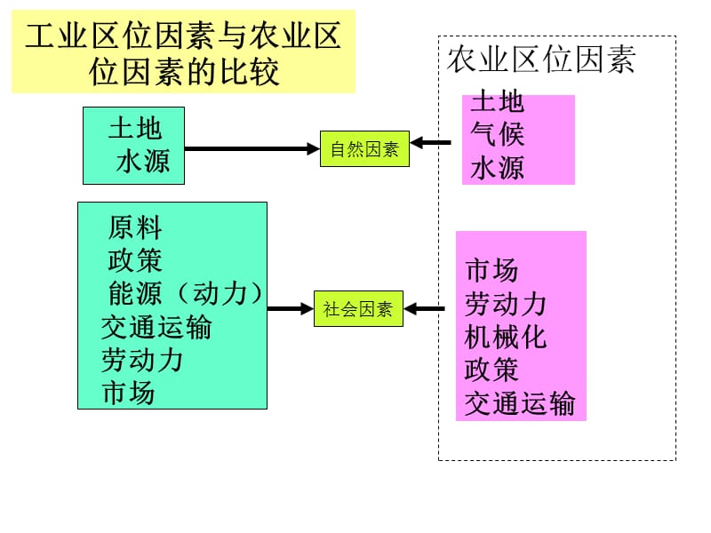 高一地理工业的区位因素与区位选择.ppt_第3页