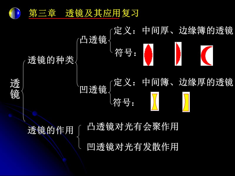 透镜及其应用总复习.ppt_第2页