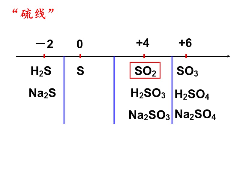 硫的氧化物和浓硫酸ppt.ppt_第2页