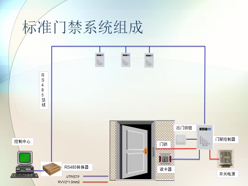 门禁安装规范和注意事项.ppt_第3页