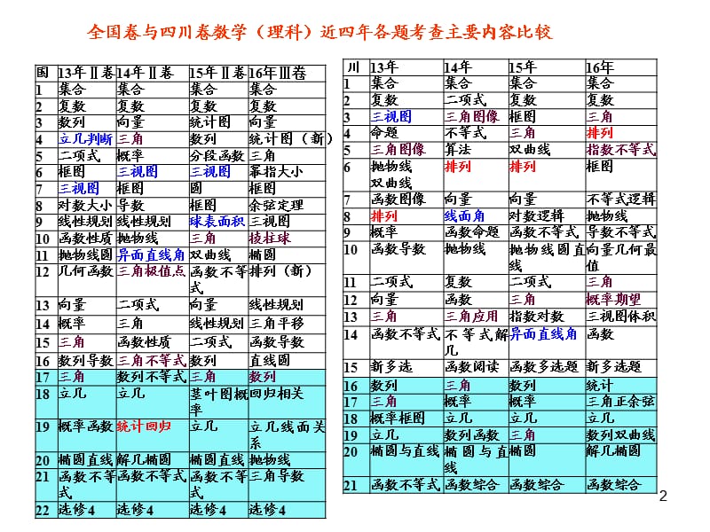 调整结构压轴题对2017年高考数学复习的几点建议.ppt_第2页