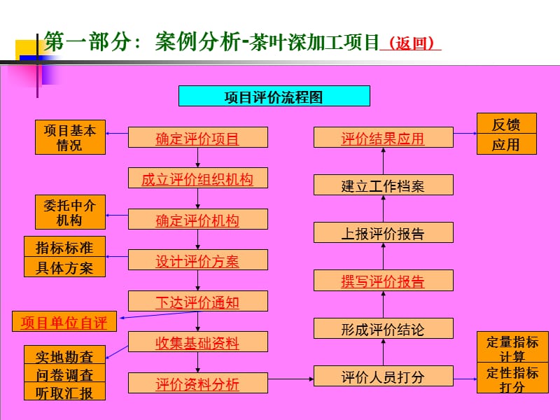 财政支出绩效评价培训提纲之三-案例分析及重点项目介绍.ppt_第3页