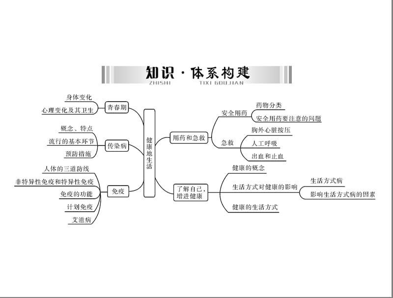 部分第九章健康地生活[配套课件].ppt_第2页