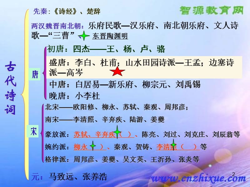 诗歌鉴赏之一古诗词发展脉络.ppt_第2页