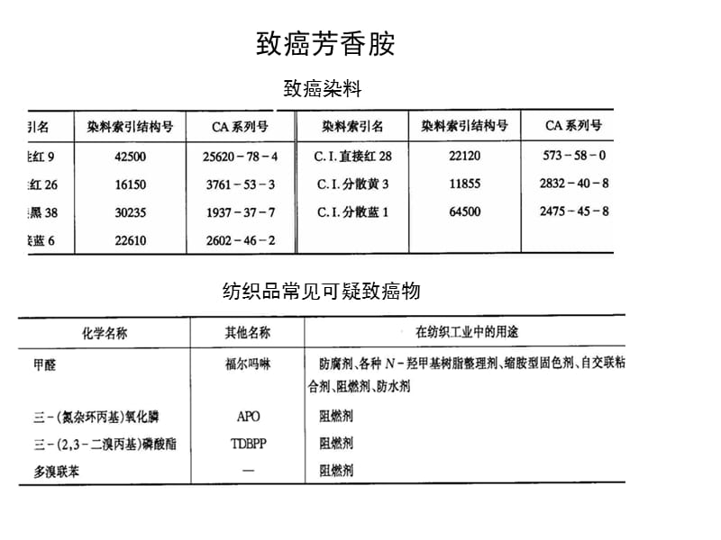 纺织品上的有害物质.ppt_第2页