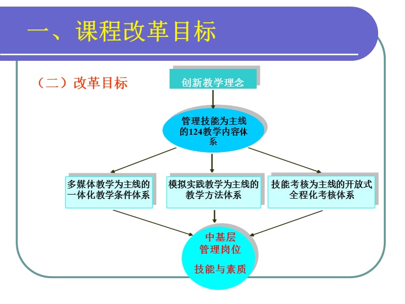 管理学基础参赛方案.ppt_第3页