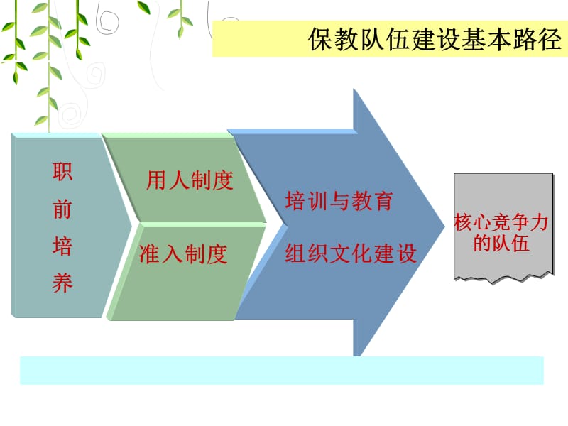 秦科学建设教师队伍全力打造核心竞争力.ppt_第2页