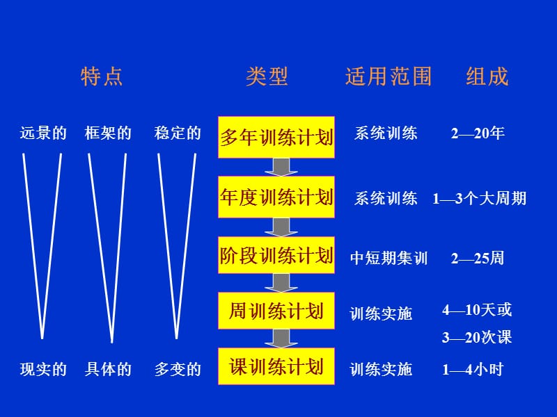 训练计划简稿3学时(第10-12章).ppt_第3页