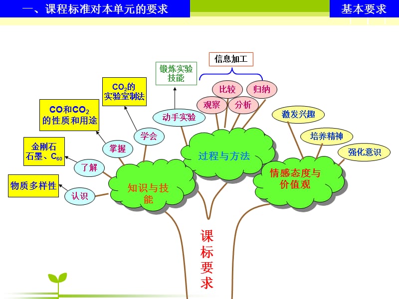 碳和碳的化合物说课稿.ppt_第3页