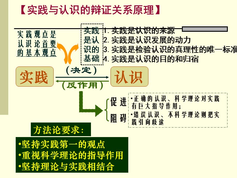 课 求索真理的历程.ppt_第3页