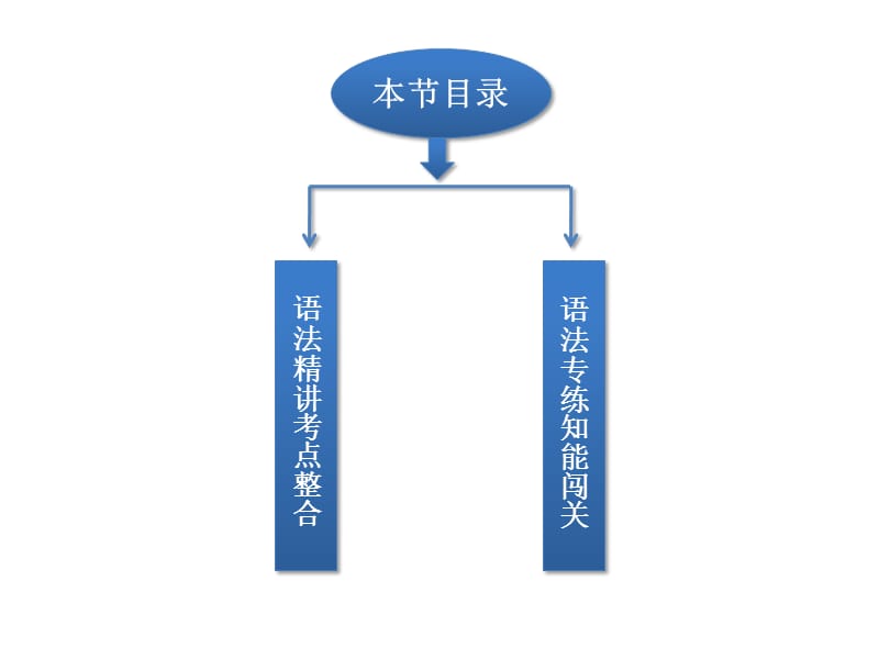 语法专项突破第四节.ppt_第2页