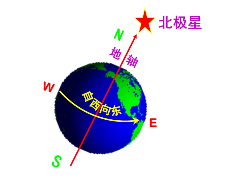 高一人教版地理必修一地球的运动.ppt_第3页