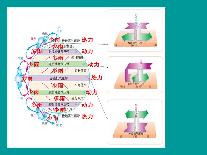 高一下学期地理第三节课.ppt_第2页