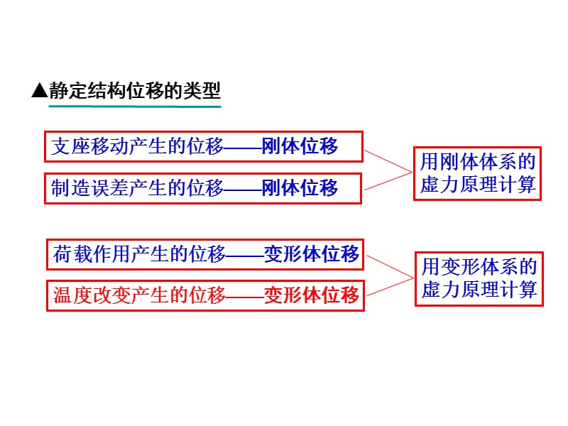 结构力学§5-6温度变化时的位移计算.ppt_第2页