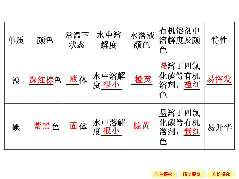 高一化学苏教版必修一2-1-4溴、碘的提取.ppt_第2页