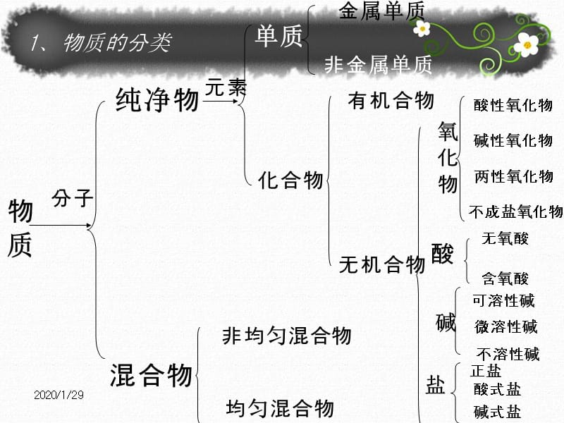 高一化学必修一苏教版专题一.ppt_第3页