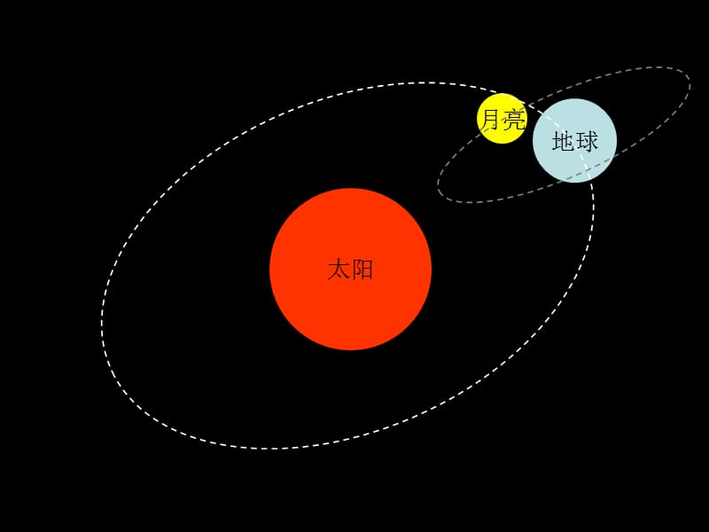 科学常识课件太阳月亮和地球.ppt_第1页