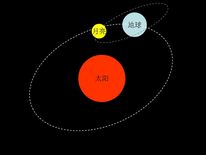 科学常识课件太阳月亮和地球.ppt_第2页