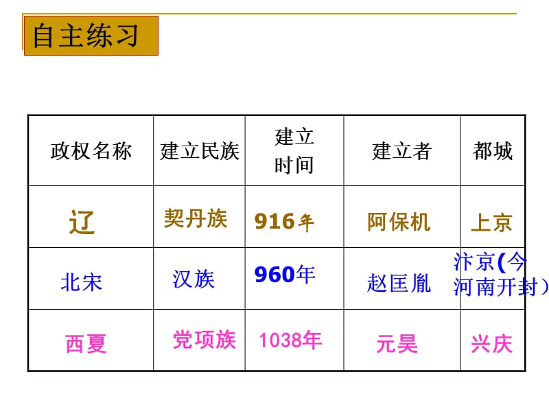 课《辽、西夏与北宋并立》.ppt_第3页