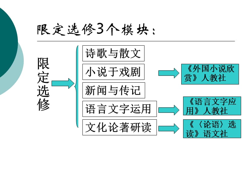 苏教版高中语文教材介绍.ppt_第3页