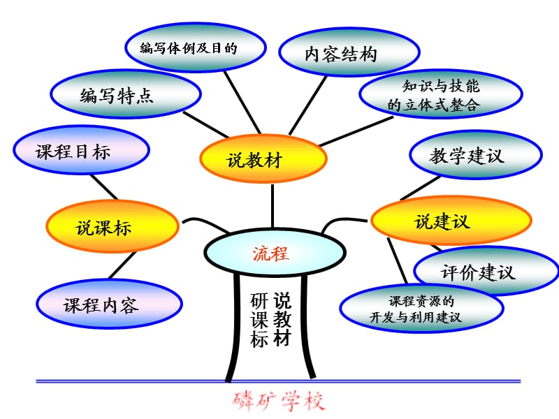 郑英姿研课标说教材.ppt_第2页