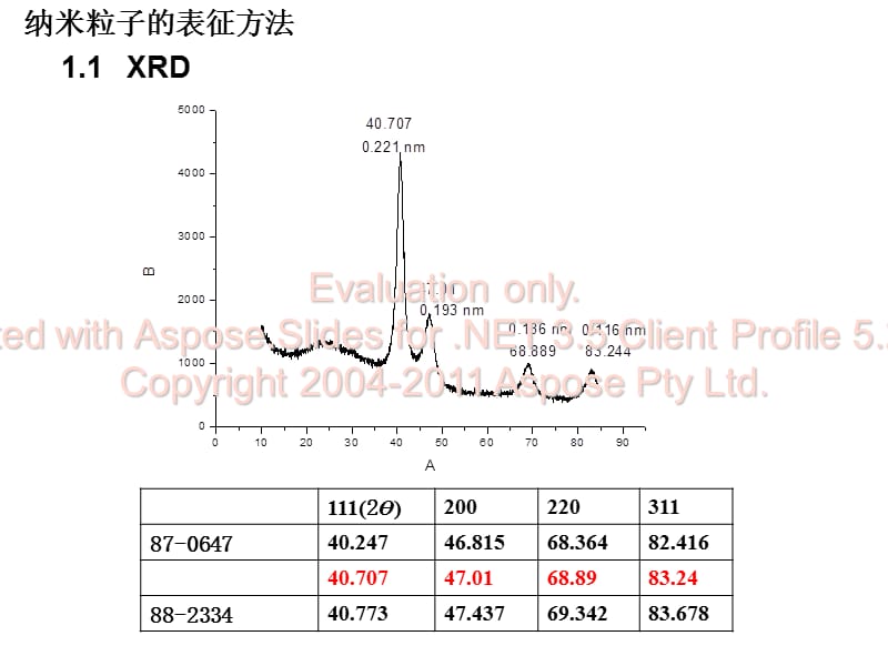 纳米粒子XRDHRTEMSAED解析举例.ppt_第1页