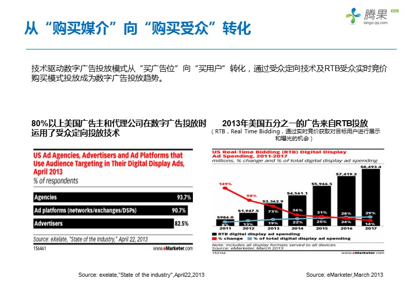 腾果数据驱动实时竞价受众购买平台.ppt_第3页