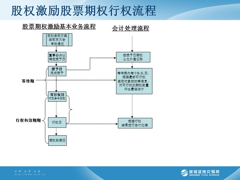 股权激励授予期权自主行权.ppt_第3页