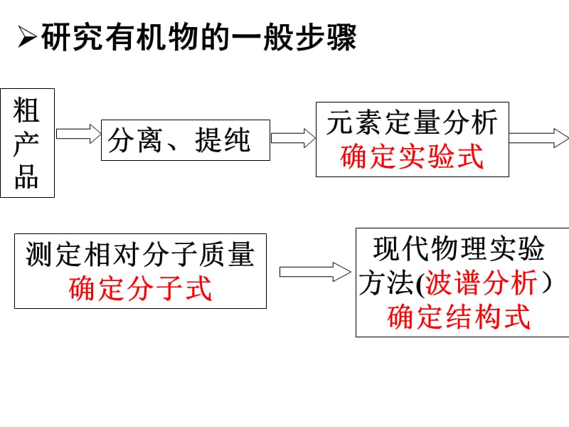 级《研究有机化合物的一般步骤和方法》分离与提纯.ppt_第2页