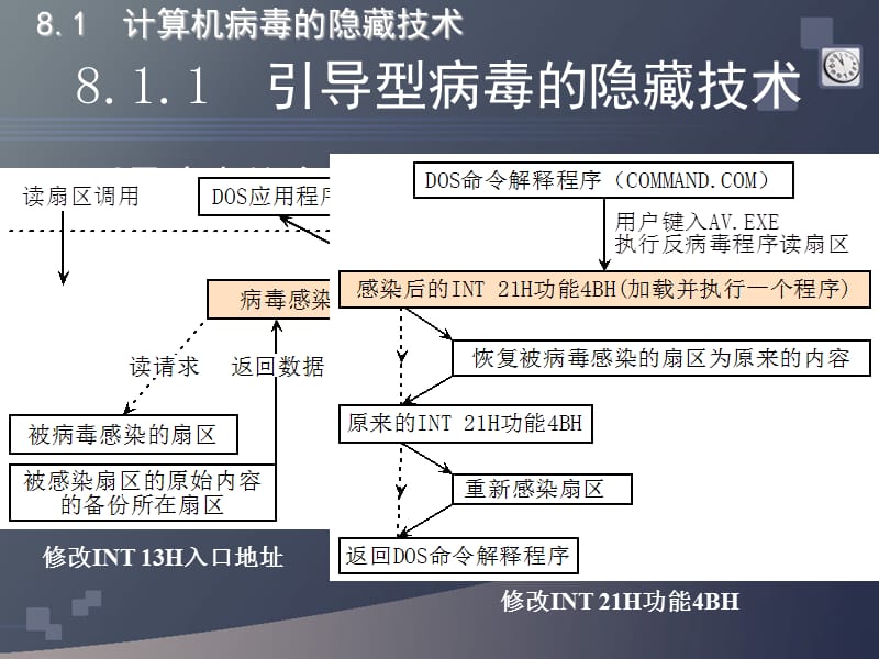 计算机病毒常用技术综述.ppt_第3页