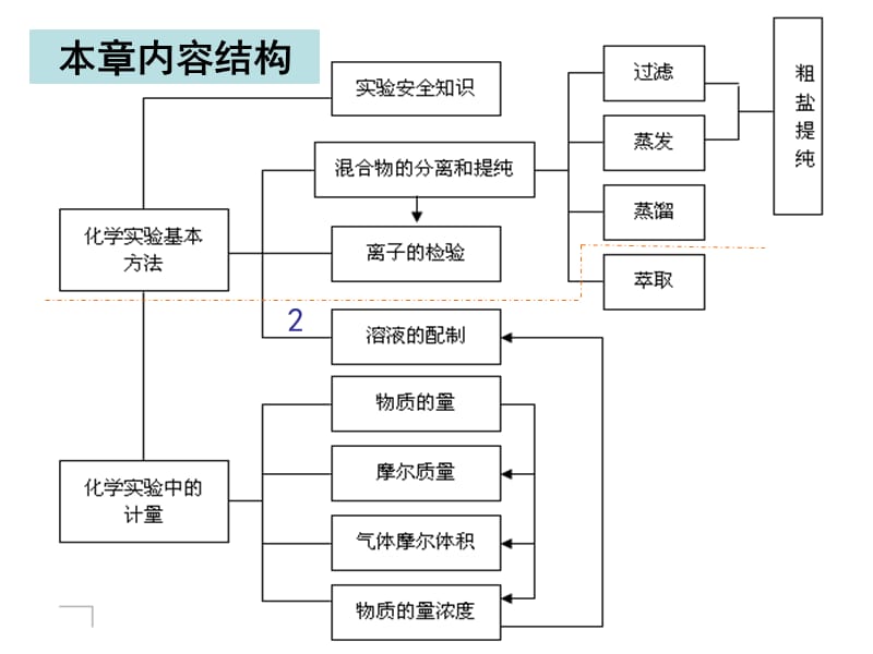 高一化学物质的量在化学实验中的应用.ppt_第3页