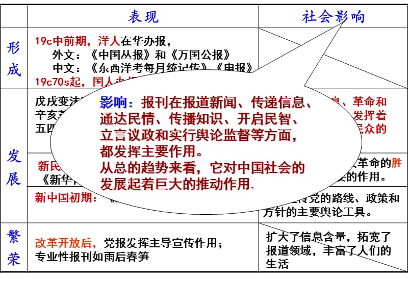 讲课第16课大众传媒变迁.ppt_第2页