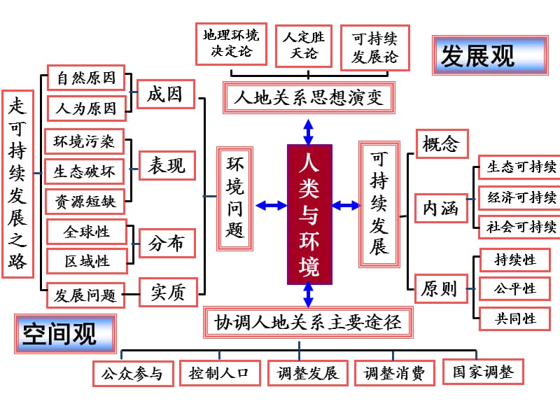 高三复习课人地关系与可持续发展.pptx_第3页