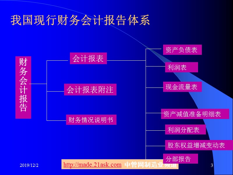 财务会计报表的阅读-song.ppt_第3页