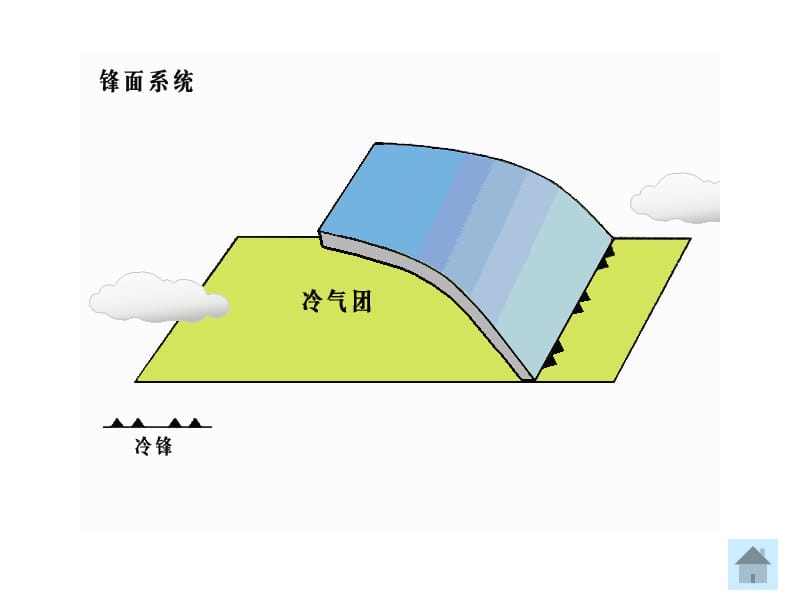 高一地理常见的天气系统.ppt_第3页