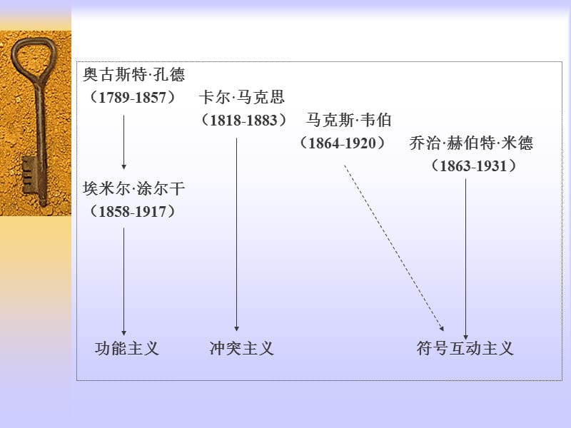 社会学第二讲：社会学的主要理论视角.ppt_第2页