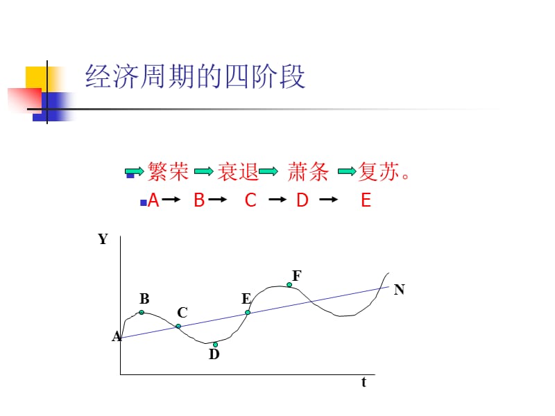 经济周期与经济增长.ppt_第3页