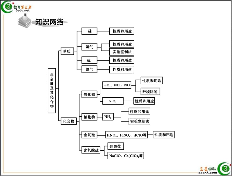 高一化学非金属及其化合物.ppt_第2页