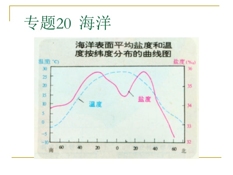 高一地理专题15海洋.ppt_第1页