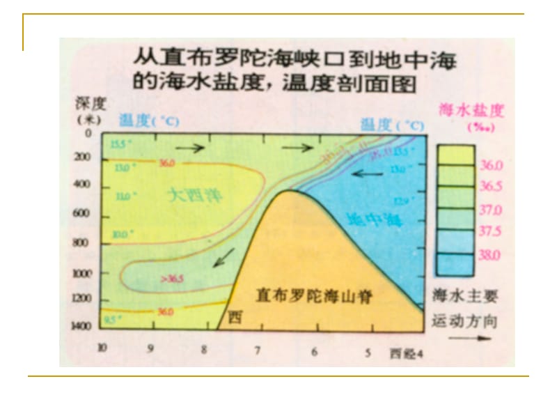 高一地理专题15海洋.ppt_第3页