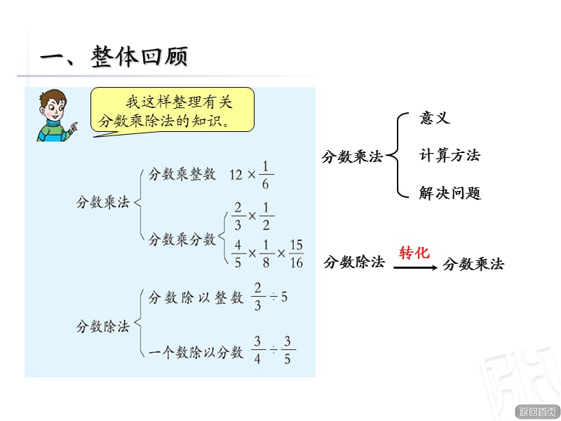 青岛版六年级数学上册分数乘除法回顾整理.ppt_第1页