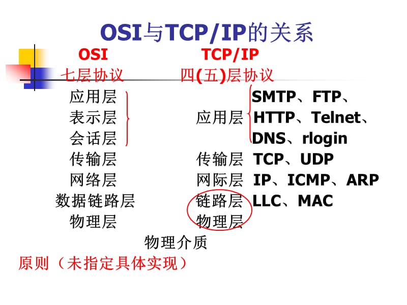 网络信息安全概述-TCPIP概述.ppt_第2页