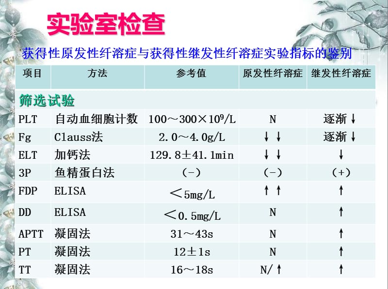 纤溶疾病的实验室检测与临床应用.ppt_第3页