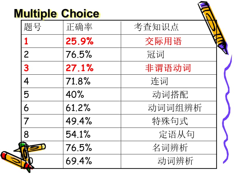 试卷评讲课定稿nadiaqu.ppt_第2页