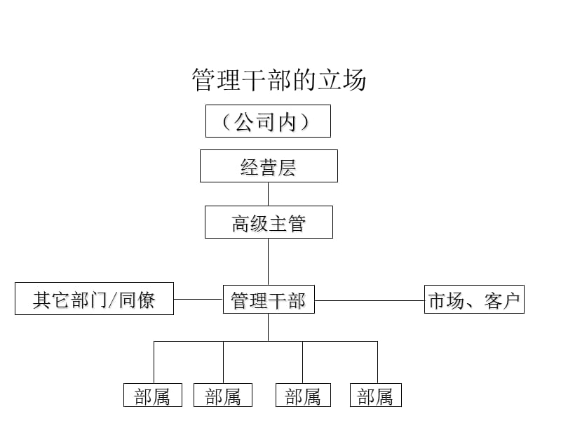 管理干部的职责角色认知及作法.ppt_第2页